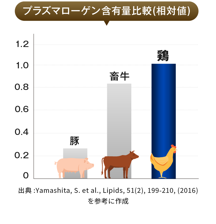 プラズマローゲン含有量比較(相対値)